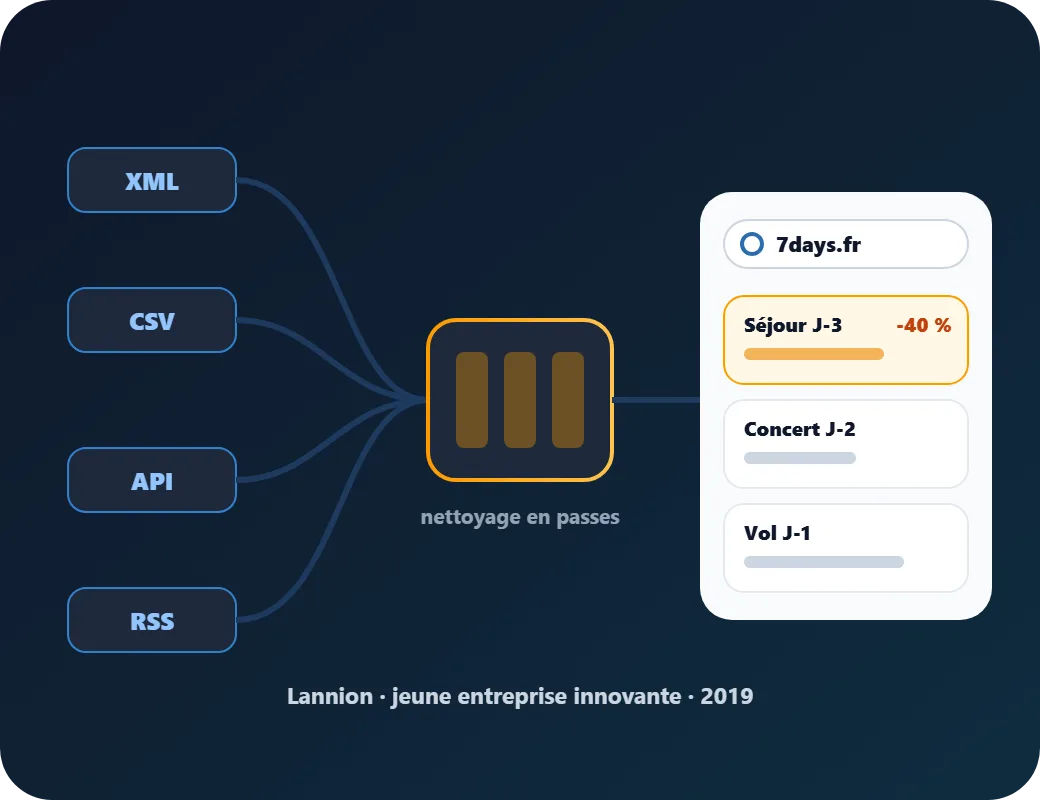 Animation : des flux partenaires XML, CSV, API et RSS traversent un pipeline de nettoyage et ressortent en résultats de dernière minute dans le moteur 7days.fr