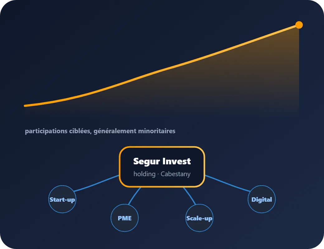 Animation : la holding Segur Invest se relie à plusieurs entreprises par des participations minoritaires, sous une courbe de croissance