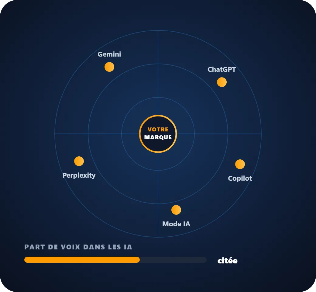 Radar animé de la visibilité d’une marque dans ChatGPT, Gemini, Perplexity, le Mode IA et Copilot