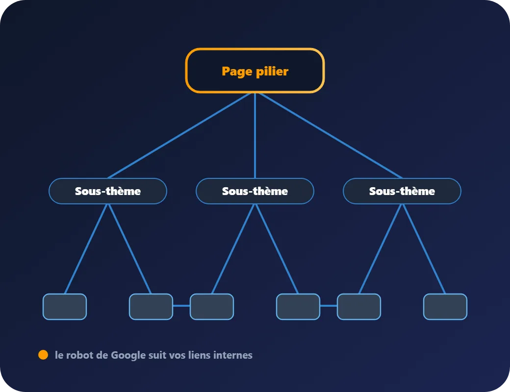 Animation : une page pilier reliée à des sous-thèmes et à des articles, parcourus par le robot de Google qui suit les liens internes