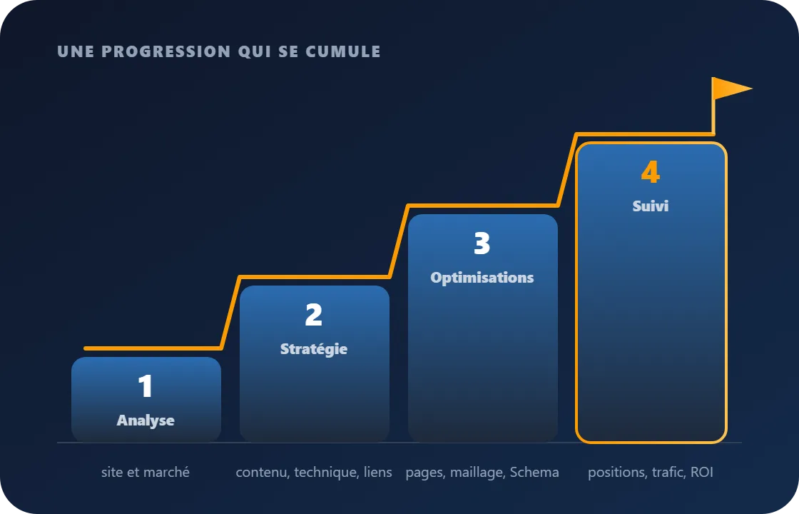 Animation : quatre marches montent l’une après l’autre, analyse, stratégie, optimisations et suivi des performances
