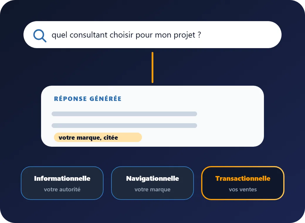 Animation : une requête se transforme en réponse d’IA qui cite une marque, selon trois intentions, informationnelle, navigationnelle et transactionnelle