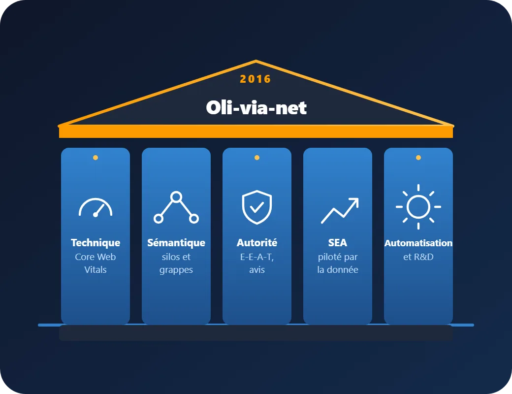 Animation : cinq piliers, technique, sémantique, autorité, SEA et automatisation, se posent et portent le fronton Oli-via-net